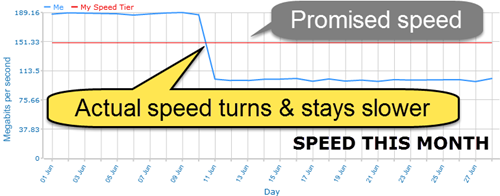 speed this month