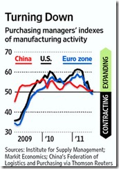 manufacturing activity global 2011