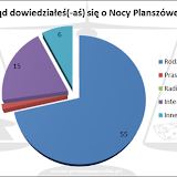 XIX Noc Planszowek - wyniki ankiety. promocja
