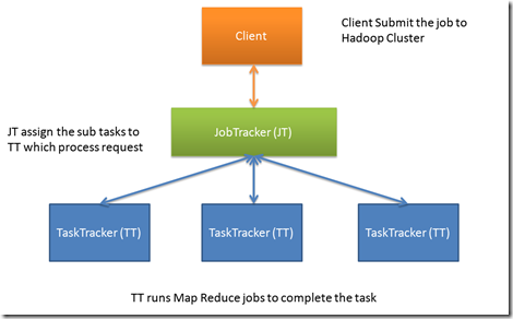 hadoop daemons