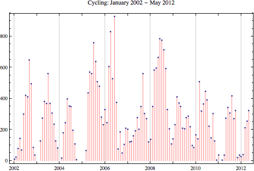 Cycling 2012 5
