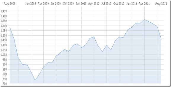 s&P chart through Sept 3 2010