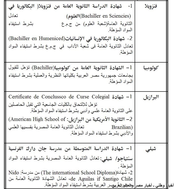 قائمة بالشهادات الاجنبية التي تعادل شهادة الثانوية العامة المصرية في دول استراليا والأمريكتين ـ اخبار وطني