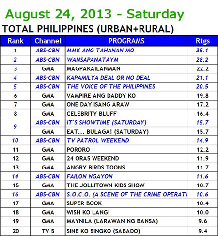 Kantar Media Total Philippines (Urban and Rural) Household TV Ratings - Aug 24, 2013 (Saturday)