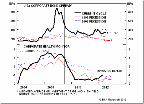 chart 2012 corporate bond spreads