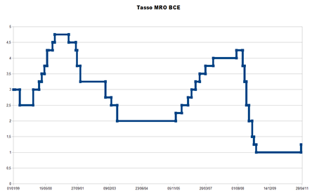 andamento-tasso-bce andamento-tasso-bce