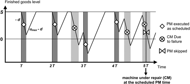 Evolution of the dynamics of the system under the BRP/HPP