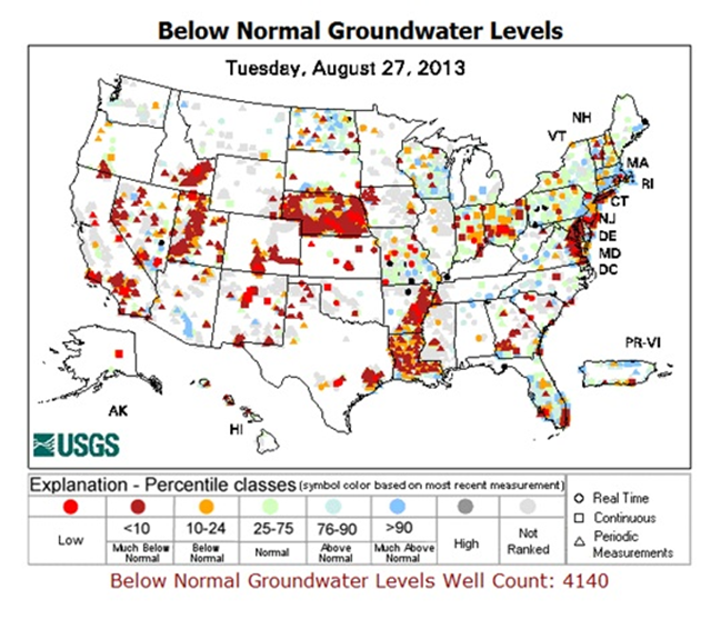 The USGS 'Below Normal Groundwater Level' map for early August 2013 shows areas with below normal groundwater levels extending throughout the U.S., in contrast to drought maps of surface water showing impacts mostly in the west. This pattern is consistent with the recognition that groundwater levels are the last component of the hydrologic system to respond to the start and to the end of droughts. Graphic: USGS