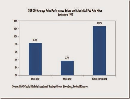 chart what stocks do before and after a rate hike