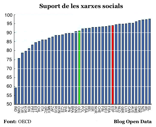 Suport de les xarxes socials