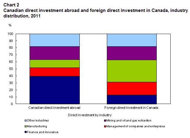 [Canadian%2520direct%2520investment%2520abroad%2520concentrated%2520in%2520financial-management%2520industries%255B3%255D.jpg]