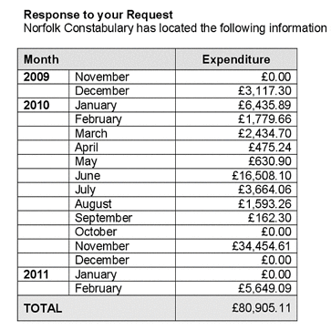 Norfolk Constabulary expenditures on the UEA hacker investigation, 2009-2011. The grand total spent by Norfolk police on the investigation since the November 2009 theft is just £80,905.11. desmogblog.com