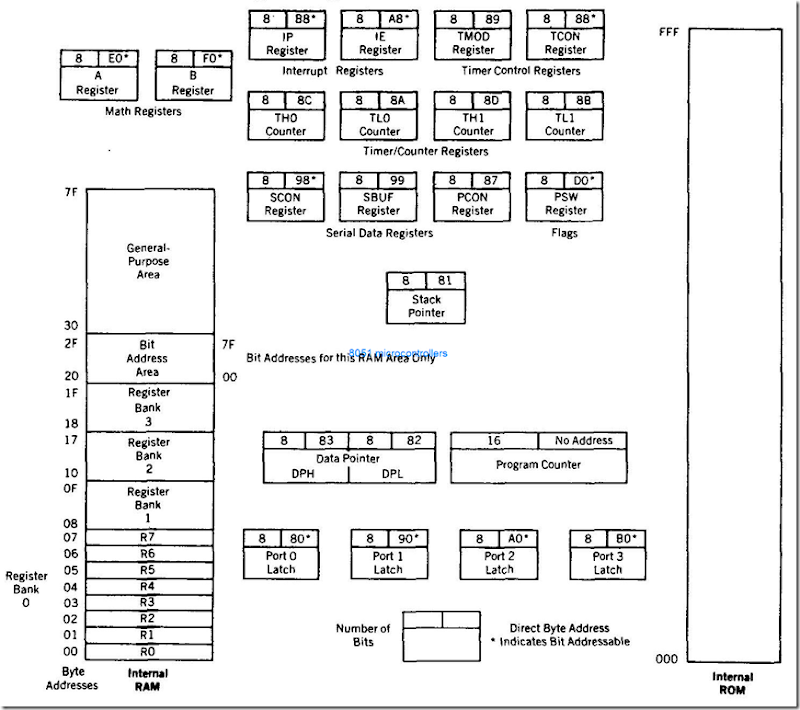 8051 Microcontroller Hardware 2