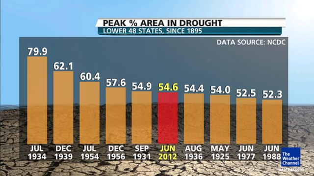 Peak percent U.S. area in drought, lower 48 states, 1895-2012. The Weather Channel with data from NSDC