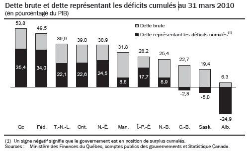 [Dette%2520brute%2520et%2520dette%2520repr%25C3%25A9sentant%2520les%2520d%25C3%25A9ficits%2520cumul%25C3%25A9s%255B2%255D.png]