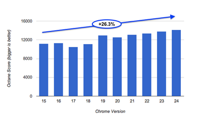 Google Chrome: in un'anno le performance sono aumentate del 26 percento