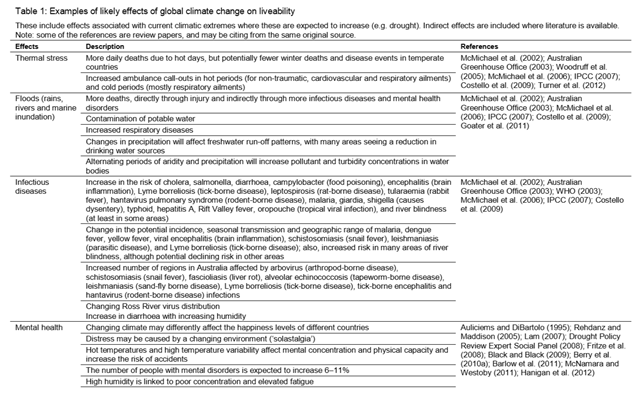 Examples of likely effects of global climate change on liveability in remote Australia. Graphic: CRC Australia