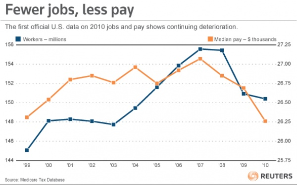 Fewer jobs, less pay: The first official U.S. data on 2010 jobs and pay shows continuing deterioration. Reuters / Medicare Tax Database