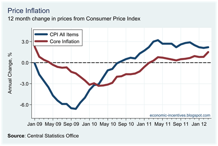 Core Inflation March 2012