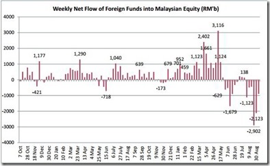 malaysia weekly fund flow chart