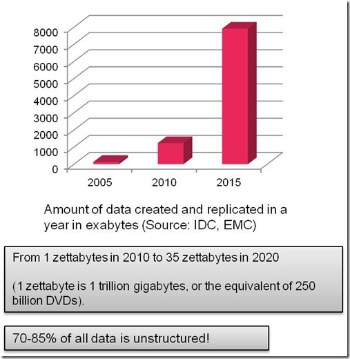 Data deluge