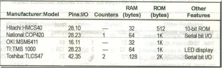 A Microcontroller Survey