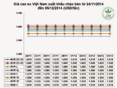 Giá cao su thiên nhiên trong tuần từ ngày 01/12 đến 05/12/2014
