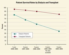 Survival_Rates_Dialys_Trans