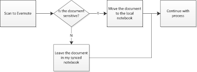 Scanning "sensitive" docuements Local Notebook.png