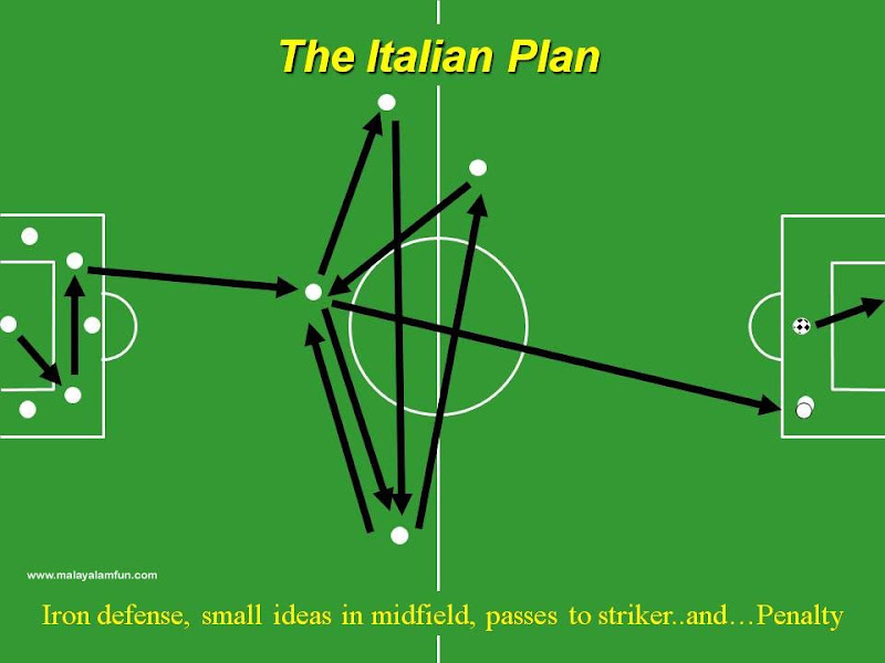 Country wise Strategy in International Football