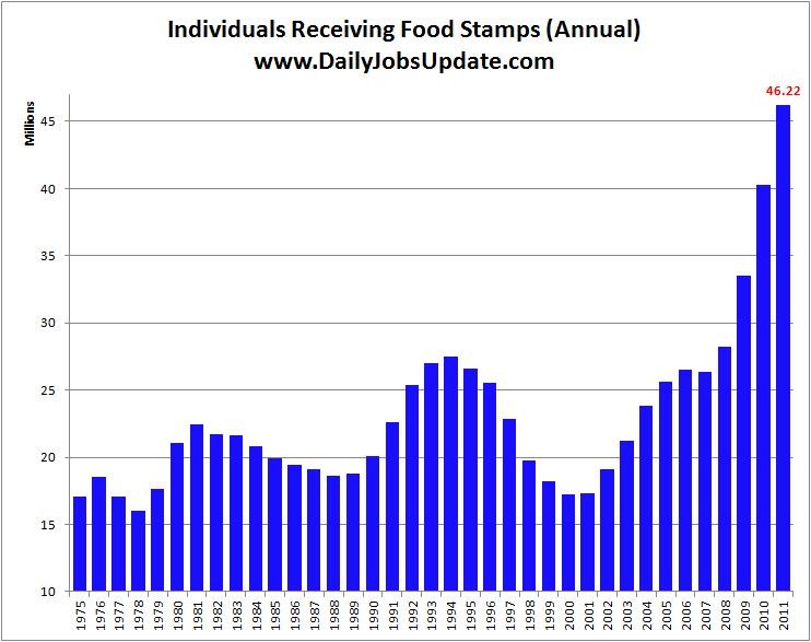 [Food-Stamps-Yearly%255B4%255D.jpg]