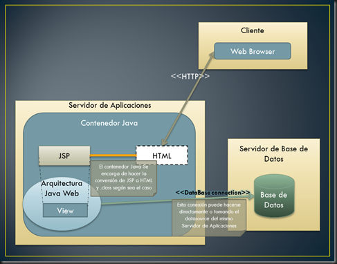 Plataforma basica de vista Java Web