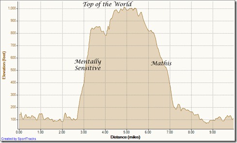 My Activities Up Mentally Sensitive down Mathis 7-12-2012, Elevation - Distance