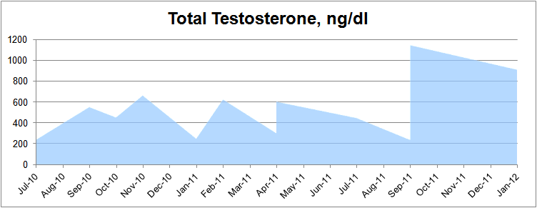 [Testosterone%2520Chart.png]