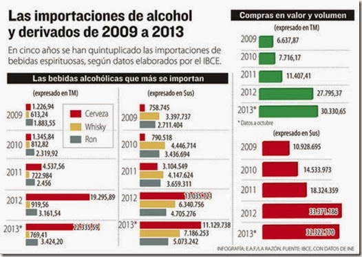 Desde 2009, Bolivia importa cinco veces más bebidas alcohólicas