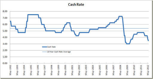 Rba Cash Rate History Chart