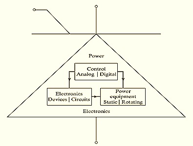 INTRODUCTION TO POWER ELECTRONICS