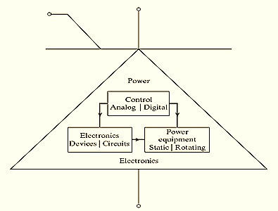 INTRODUCTION TO POWER ELECTRONICS INTRODUCTION TO POWER ELECTRONICS