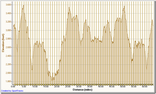 UROC elevation profile