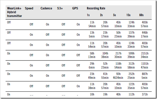 Polar RCX5 Recording Rates