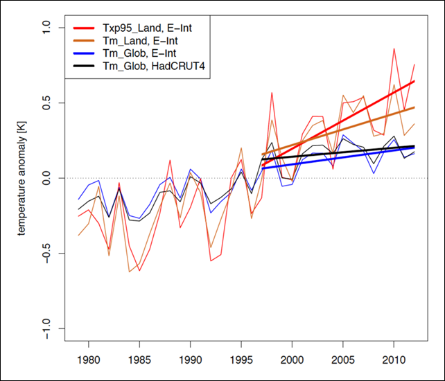 Time series of temperature anomalies for hot extremes over land (red) and global mean temperature (black, blue). Observational data show a continued increase of hot extremes over land during the so-called global warming hiatus. This tendency is greater for the most extreme events and thus more relevant for impacts than changes in global mean temperature. Graphic: Seneviratne, et al., 2014 / doi:10.1038/nclimate2145