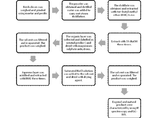 Eugenol Mass Spectrum Peaks