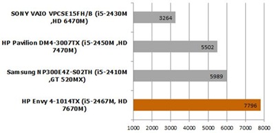 HP Envy 4-1014TX Benchmark 3dmark06 compare