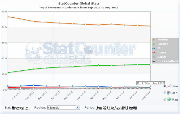 Firefox and Chrome owning 91% of the Indonesian market