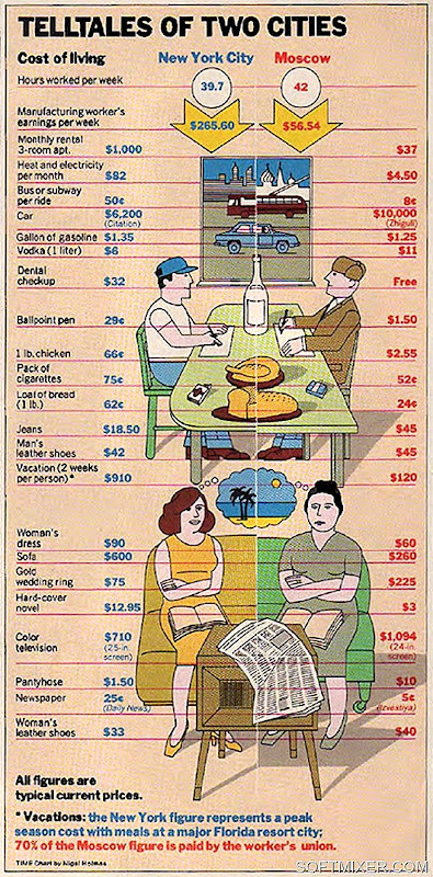 Стоимость жизни в Нью-Йорке и Москве в 1980 году