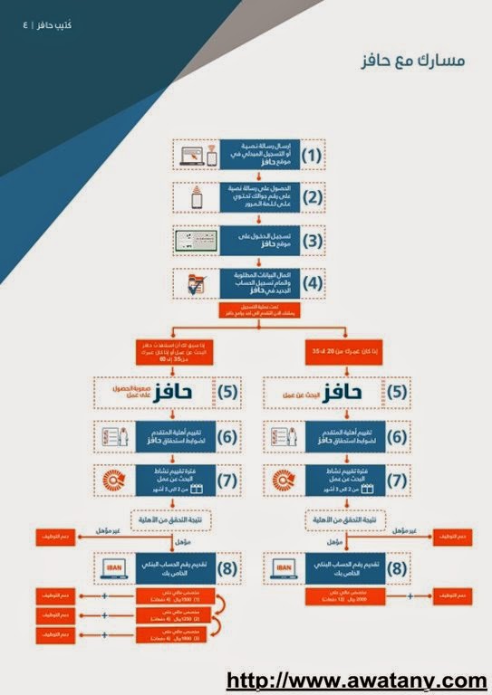 موقع حافز الرسمي 1438 يعلن أهلية صعوبة الحصول على عمل رابط - اخبار السعودية