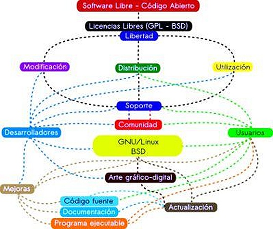 Mapa conceptual del software libre y de codigo abierto