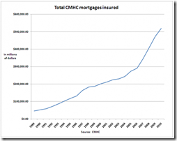 CMHC insurance
