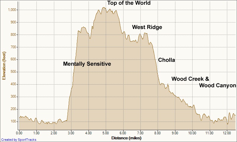 [My%2520Activities%2520The%2520Big%2520Loop%2520Clockwise%2520Aliso%25203-14-2012%252C%2520Elevation%2520-%2520Distance%255B4%255D.jpg]