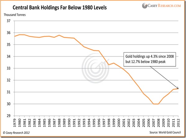 120706 CDD Chart-CenBank-Gold-Reserves JC AD.xlsx